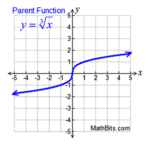 Square Root and Cube Root Functions - MathBitsNotebook(A1 - CCSS Math)