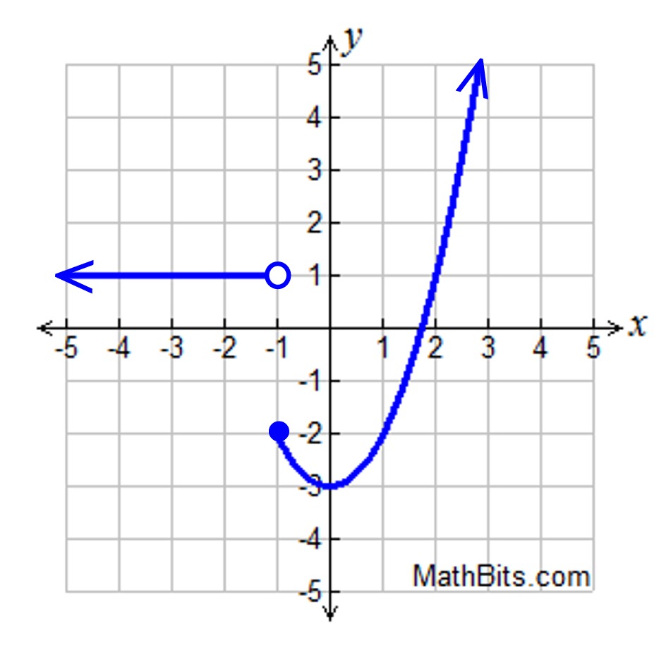 piecewise function examples