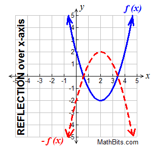 transformation of graphs reflection in y axis