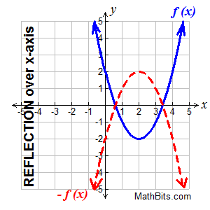 x axis reflection equation