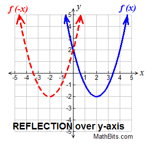 function reflection over y axis calculator