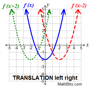 graph left right function move axis functions math transformations units if which mathbitsnotebook translates direction algebra1 way values polynomials side