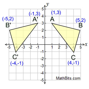 example of reflection over y axis