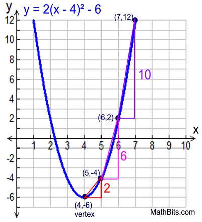Quadratic Function Rate of Change - MathBitsNotebook(A1 - CCSS Math)