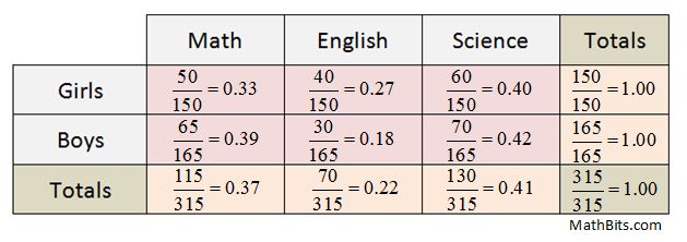 Practice Two-way Tables - MathBitsNotebook(A1 - CCSS Math)