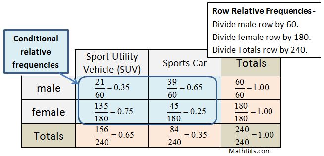 Two-Way Frequency Tables - MathBitsNotebook(A1 - CCSS Math)