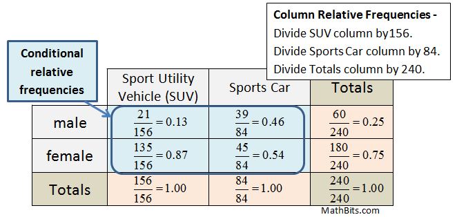 Two-Way Frequency Tables - MathBitsNotebook(A1 - CCSS Math)