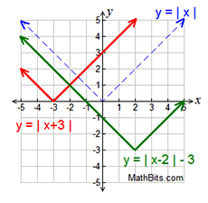 piecewise function absolute value