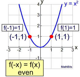 algebra definition of even functions