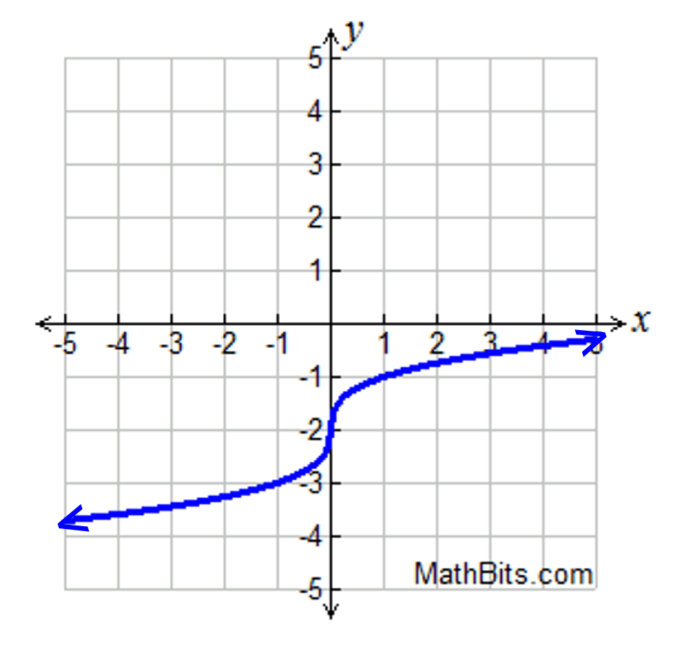how-to-graph-square-root-functions-khan-academy