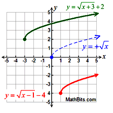 square root graph