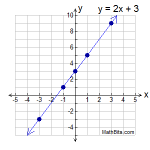 how to sketch the graph of a linear equation