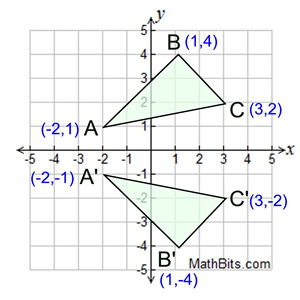 reflection axis mathbitsnotebook coordinates