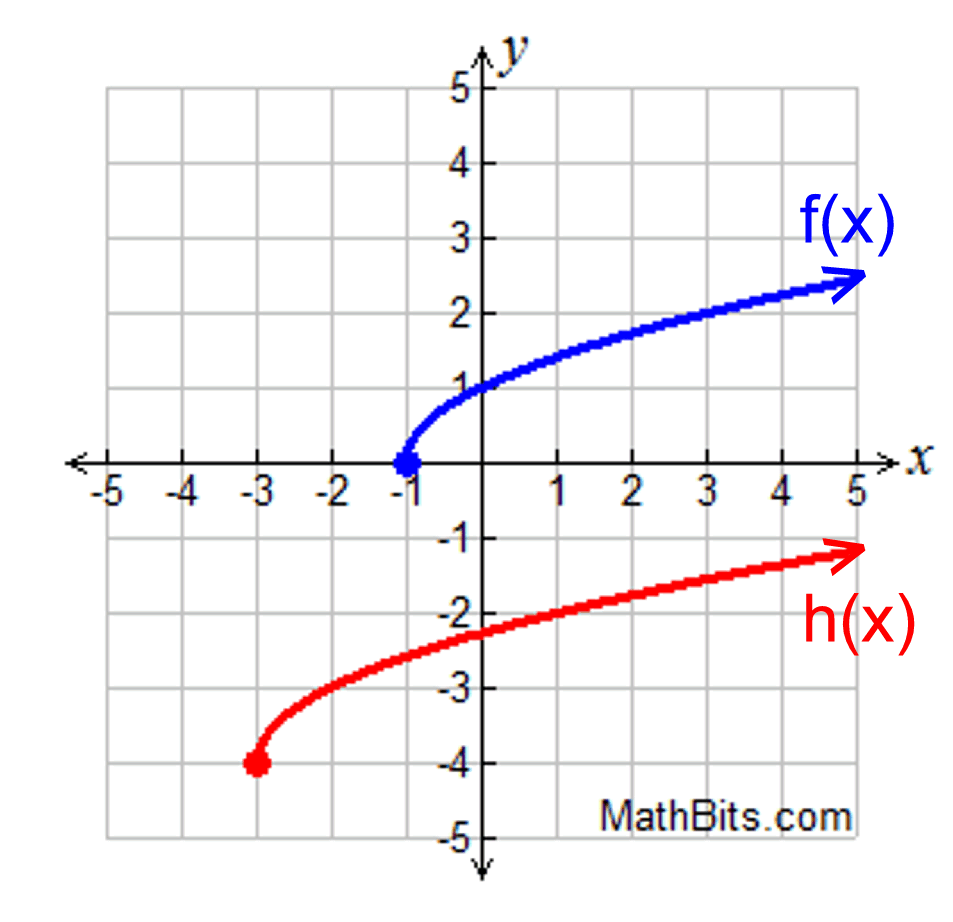 What Is A Square Root Function