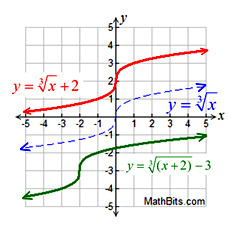 cube root function equation