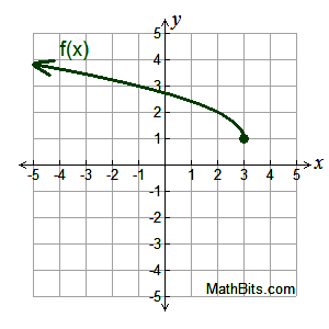 Square Root Functions Practice - MathBitsNotebook(A1