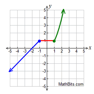 Piecewise Absolute Value And Step Functions