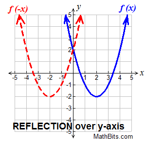 reflection in the y axis