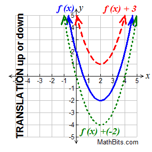 Transformation of Functions and Graphs