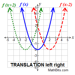 Function Transformations Chart