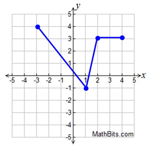 Transformations of functions, Algebra 2, Math