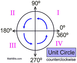 counterclockwise rotation rule