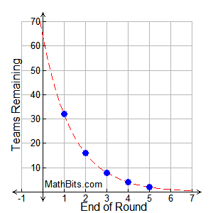 Exponential Functions Mathbitsnotebooka1 Ccss Math