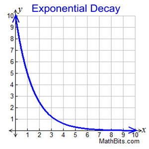 describe trend in graph exponential growth