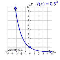 exponential decay parent function