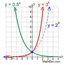 Exponential Functions Mathbitsnotebook A1 Ccss Math