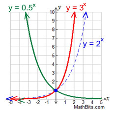 Exponential Functions Mathbitsnotebooka1 Ccss Math