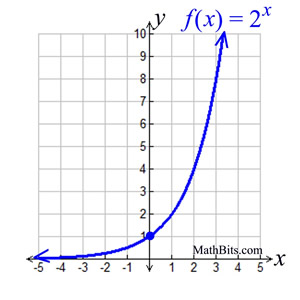 exponential graph