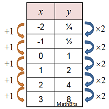 Exponential Functions Mathbitsnotebook A1 Ccss Math