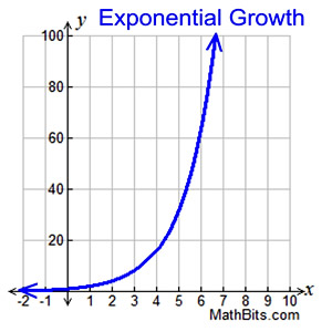 exponential growth graph examples