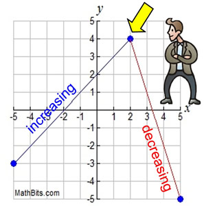 what is decreasing function mean in math