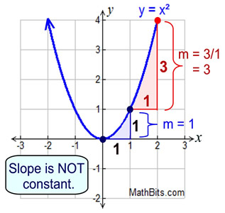 The Slope of a Non-linear Function