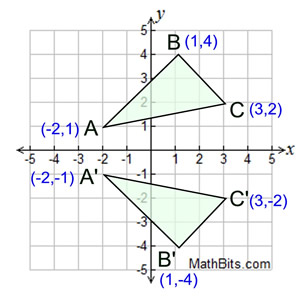 linear algebra - Reflect the Shape A in the line x = 1