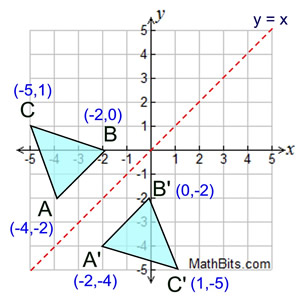 reflection line point coordinates across geometry transformations reflect over math coordinate when mathbitsnotebook mx algebra1