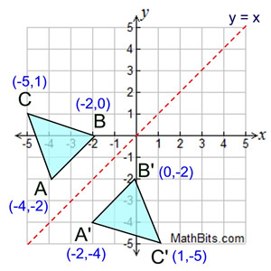 Reflection in the line y = x – GeoGebra