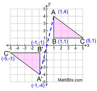 How To Reflect A Shape In The X-Axis Or Y-Axis On A Coordinate Grid. 