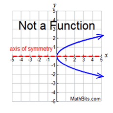 More Features of Function Graphs - MathBitsNotebook(A1 - CCSS Math)