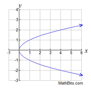 non functions graphs