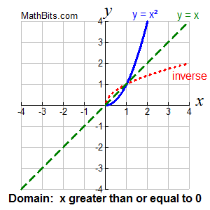 inverse parabola graphs