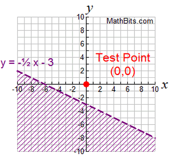 Linear Inequality Graphs Mathbitsnotebook A1 Ccss Math
