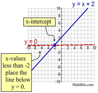 Number Lines And Coordinate Axes Mathbitsnotebook A1 Ccss Math