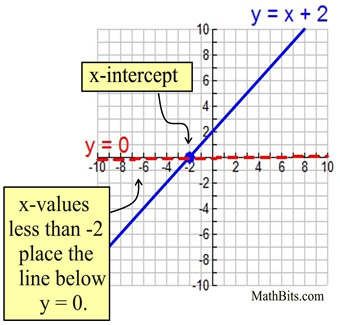 Number Lines and Coordinate Axes - MathBitsNotebook(A1)