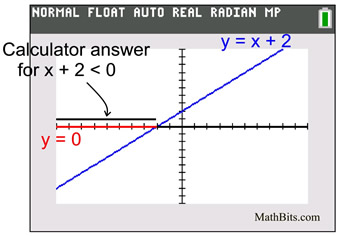 Number Lines And Coordinate Axes Mathbitsnotebook A1 Ccss Math