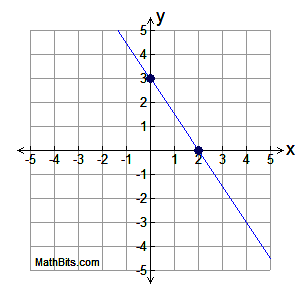 Slope of a Line  Beginning Algebra