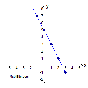 Graphing Linear Equations Practice - MathBitsNotebook(A1 - CCSS Math)