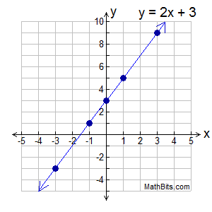 is y=x3 a linear function